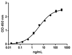 Biolegend Recombinant Human Glypican-3 (carrier-free), Quantity: Each of