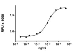 Biolegend Recombinant Rat IL-6 (carrier-free), Quantity: Each of 1