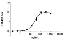 Biolegend Recombinant Human GDNF (carrier-free), Quantity: Each of 1