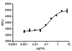Biolegend Recombinant Human VEGF-D (carrier-free), Quantity: Each of 1