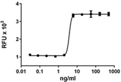Biolegend Recombinant Human TNFRSF11B (carrier-free), Quantity: Each of