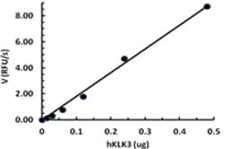 Biolegend Recombinant Human KLK3 (carrier-free), Quantity: Each of 1