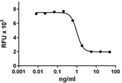 Biolegend Recombinant Mouse IL-15Rα (carrier-free), Quantity: Each of 1