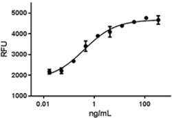 Biolegend Recombinant Human Light (TNFSF14) (carrier-free), Quantity: Each