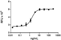 Biolegend Recombinant Human Light (TNFSF14) (carrier-free), Quantity: Each