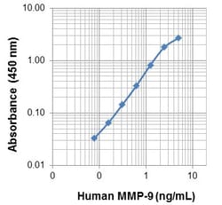 Biolegend Recombinant Human MMP-9 (ELISA Std.), Quantity: Pack of 1