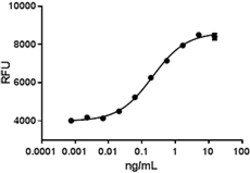 Biolegend Recombinant Human TPO (carrier-free), Quantity: Each of 1