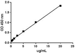 Biolegend Recombinant Rat CRP (carrier-free), Quantity: Each of 1