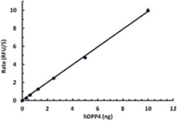 Biolegend Recombinant Human DPP4 (carrier-free), Quantity: Each of 1