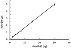 Biolegend Recombinant Human MMP-12 (carrier-free), Quantity: Each of 1