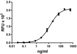 Biolegend Recombinant Mouse GITR (TNFRSF18)-Fc Chimera (carrier-free),