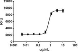 Biolegend Recombinant Mouse METRNL (carrier-free), Quantity: Each of 1
