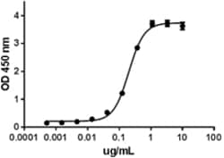 Biolegend Recombinant Mouse IL-1RL1 (ST2)-Fc Chimera (carrier-free), Quantity: