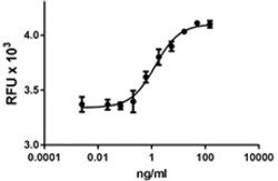 Biolegend Recombinant Human NRG1-β1/HRG1-β1 ECD domain (carrier-free),