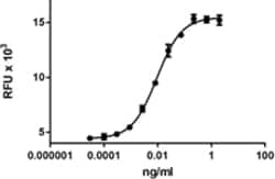 Biolegend Recombinant Human GM-CSF (293E expressed) (carrier-free), Quantity: