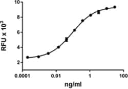 Biolegend Recombinant Rat IL-33 (carrier-free), Quantity: Each of 1