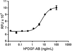 Biolegend Recombinant Human PDGF-AB (carrier-free), Quantity: Each of 1