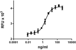 Biolegend Recombinant Human TNFRSF10D (TRAIL R4)-Fc Chimera CF, Quantity: