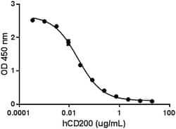 Biolegend Recombinant Human CD200 (carrier-free), Quantity: Each of 1