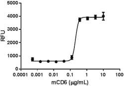 Biolegend Recombinant Mouse CD6 (carrier-free), Quantity: Each of 1