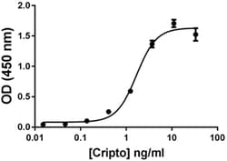 Biolegend Recombinant Human Activin R1B/ALK-4-Fc Chimera (carrier-free),