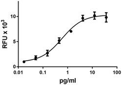 Biolegend Recombinant Rat CXCL10/IP-10 (carrier-free), Quantity: Each of
