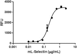 Biolegend Recombinant Mouse L-Selectin (CD62L)-Fc Chimera (carrier-free),
