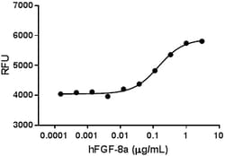Biolegend Recombinant Human FGF-8a (carrier-free), Quantity: Each of 1