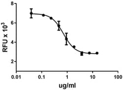 Biolegend Recombinant Human B7-H5/VISTA Fc Chimera (carrier-free), Quantity: