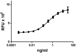 Biolegend Recombinant Human Placental Lactogen/CSH1 (carrier-free), Quantity: