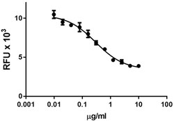 Biolegend Recombinant Mouse B7-H5/VISTA-Fc Chimera (carrier-free), Quantity: