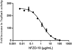 Biolegend Recombinant Human Frizzled-10-Fc Chimera (carrier-free), Quantity: