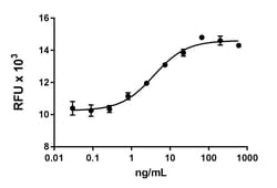 Biolegend Recombinant Rat CNTF (carrier-free), Quantity: Each of 1