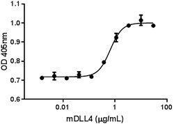 Biolegend Recombinant Mouse DLL4 (carrier-free), Quantity: Each of 1