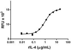 Biolegend Recombinant Rat IL-4 (carrier-free), Quantity: Each of 1