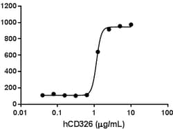 Biolegend Recombinant Human CD326/EPCAM (carrier-free), Quantity: Each