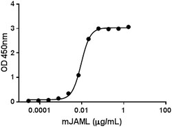 Biolegend Recombinant Human CXADR/CAR-Fc Chimera (carrier-free), Quantity: