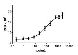 Biolegend Recombinant Human Growth Hormone (carrier-free), Quantity: Each