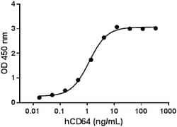 Biolegend Recombinant Human IgG1 Fc (Thr106-Lys330, 293E expressed) CF,