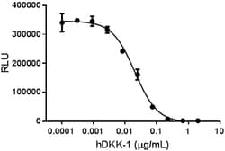 Biolegend Recombinant Human DKK-1 (carrier-free), Quantity: Each of 1