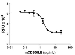 Biolegend Recombinant Mouse CD300LB-Fc Chimera (carrier-free), Quantity: