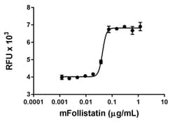 Biolegend Recombinant Mouse Follistatin (carrier-free), Quantity: Each