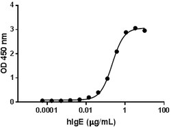 Biolegend Recombinant Human CD23/FCER2 (carrier-free), Quantity: Each of