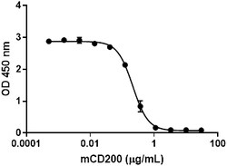 Biolegend Recombinant Mouse CD200-Fc Chimera (carrier-free), Quantity: