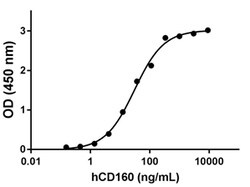 Biolegend Recombinant Human CD160 (carrier-free), Quantity: Each of 1