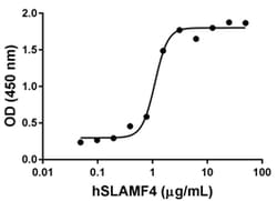 Biolegend Recombinant Human SLAMF4 (CD244/2B4)-Fc Chimera (carrier-free),