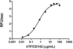 Biolegend Recombinant Human Tissue Factor/CD142 (carrier-free), Quantity: