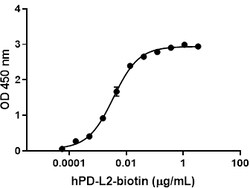 Biolegend Biotinylated Recombinant Human PD-L2-Fc Chimera (carrier-free),