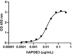 Biolegend Recombinant Human TREM2-Fc Chimera (carrier-free), Quantity: