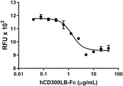 Biolegend Recombinant Human CD300LB-Fc Chimera (carrier-free), Quantity: